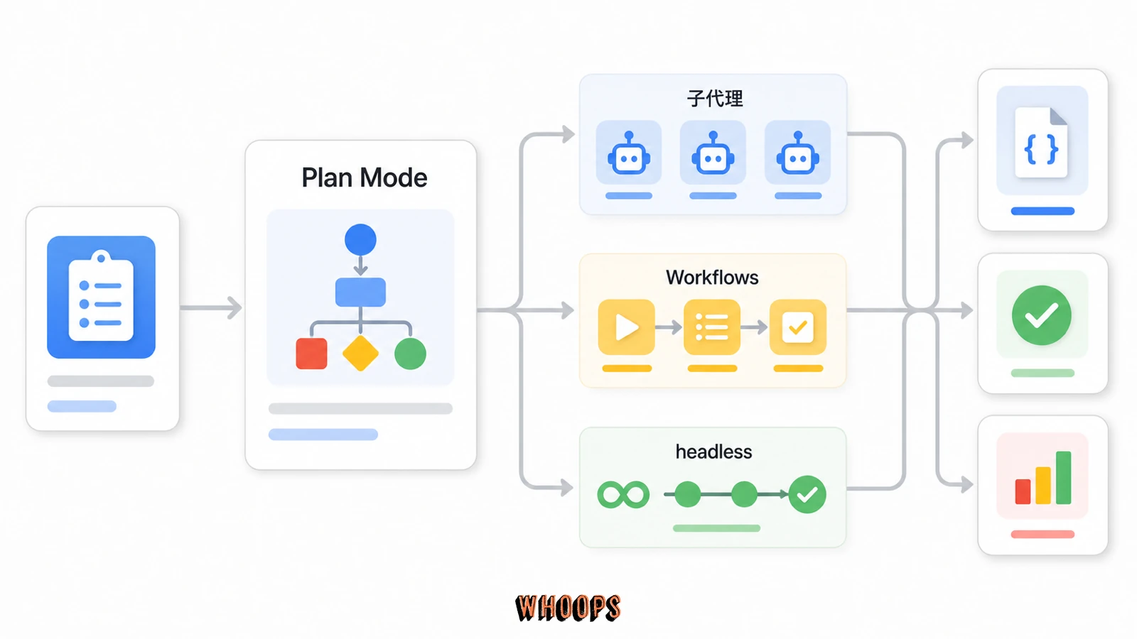 Grok Build 代理工作架構圖,呈現 Plan Mode、子代理、Workflows 與 headless 自動化的分工。