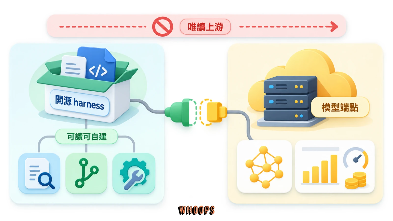 Grok Build 開源邊界圖,區分可讀可自建的 Apache 2.0 harness,以及仍需自行連接的模型推理端點。