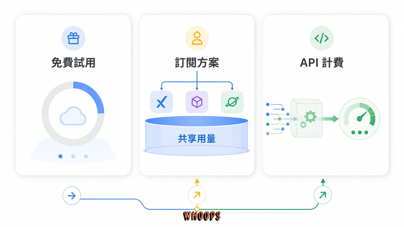 Grok Build 費用路徑圖,區分免費試用、訂閱共享用量與 API 按 token 計費。