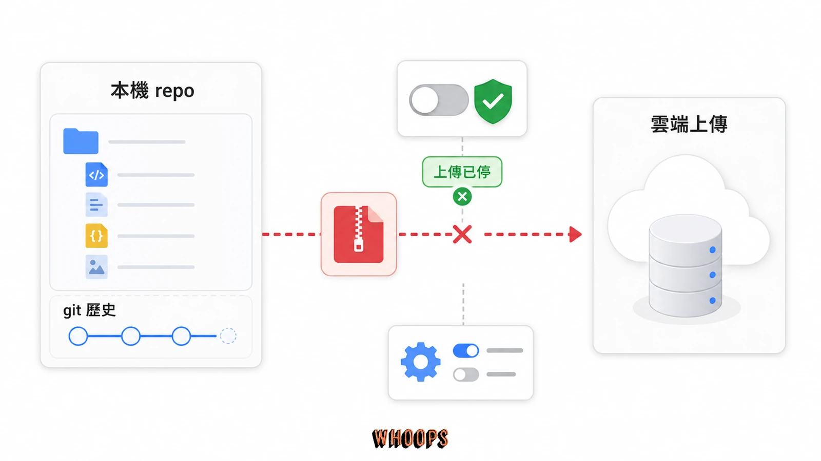 Grok Build 隱私事件資料流,呈現本機專案與 git 歷史曾被封裝上傳雲端,以及後續伺服器端停用。