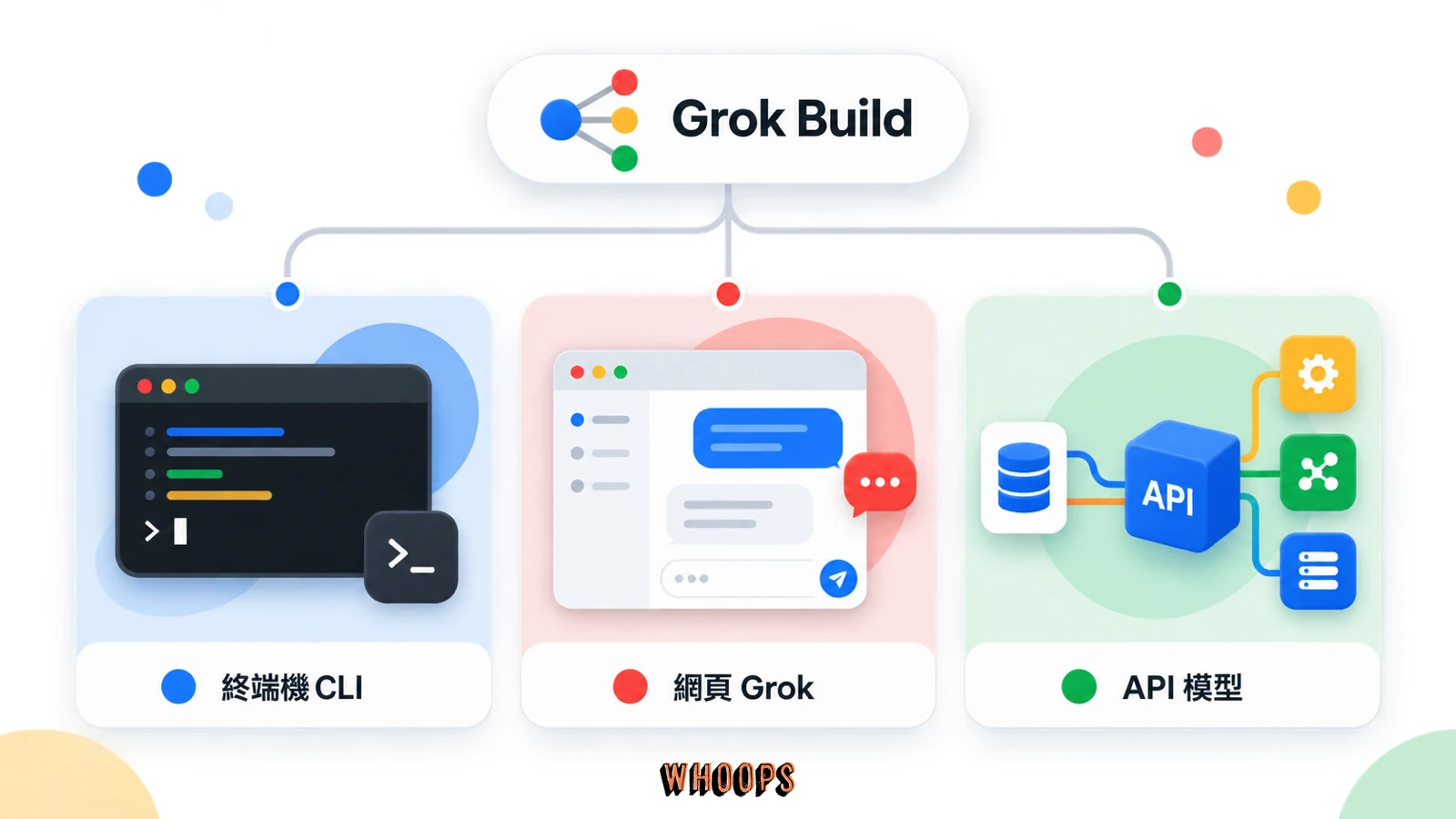 Grok Build 名稱辨識圖,區分終端機編碼代理、網頁版 Grok 與 API 模型 grok-build-0.1。