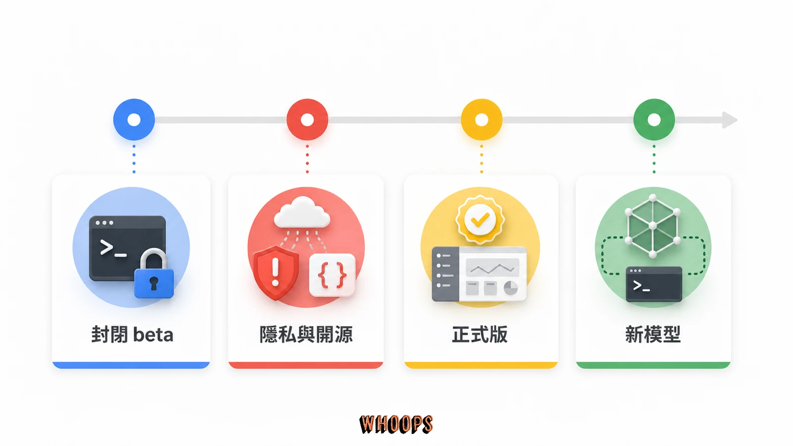 Grok Build 從封閉 beta、隱私事件與開源,到 v1.0.0 與 Grok 4.6 的產品時間軸。