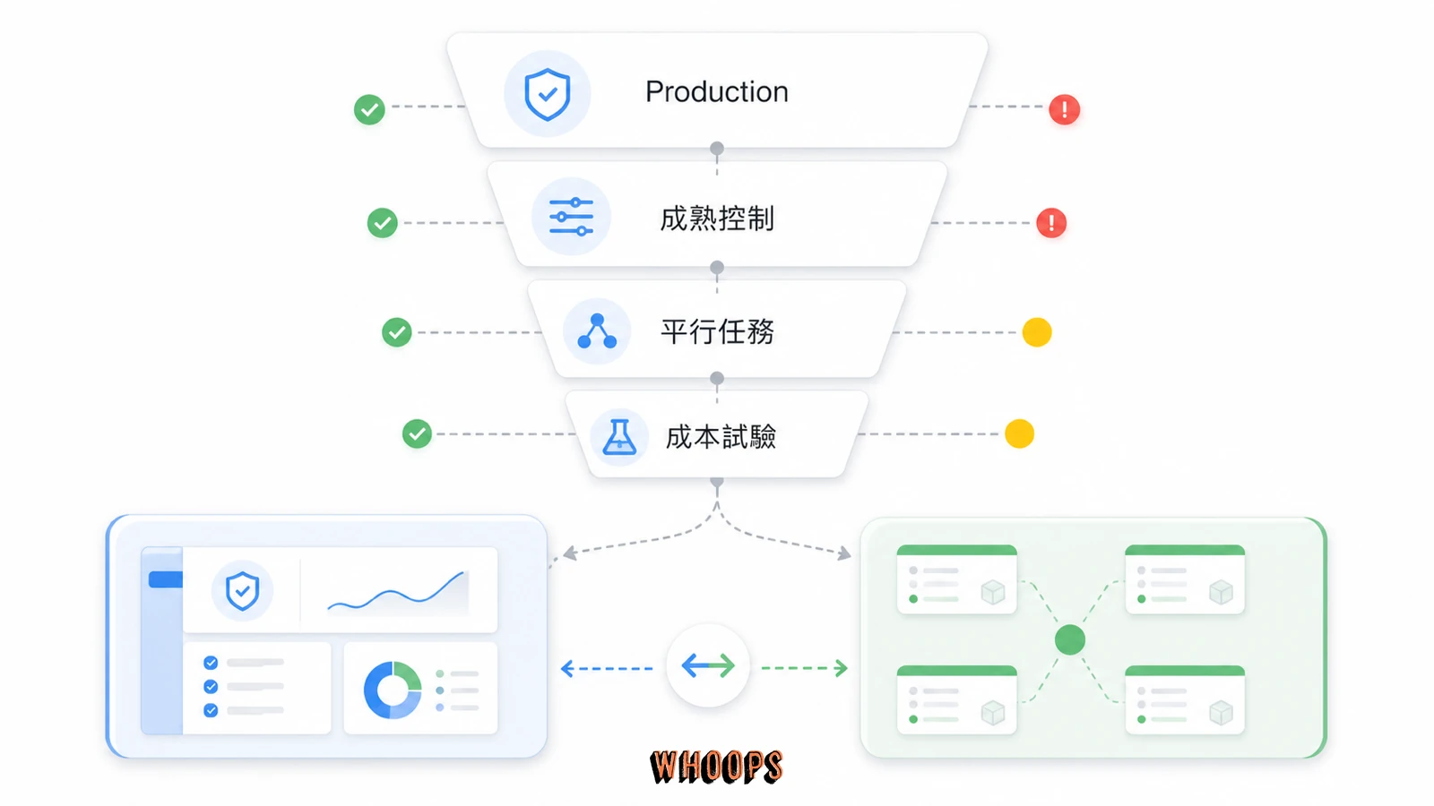 Grok Build 與 Claude Code 分工決策圖,依 production 風險、平行任務、成本與相容性選擇工具。