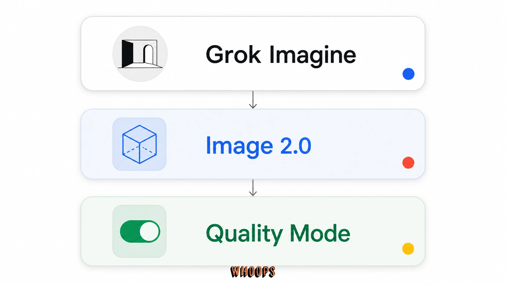 Grok Imagine 產品、Imagine Image 2.0 模型與 Quality Mode 使用入口的三層定位圖