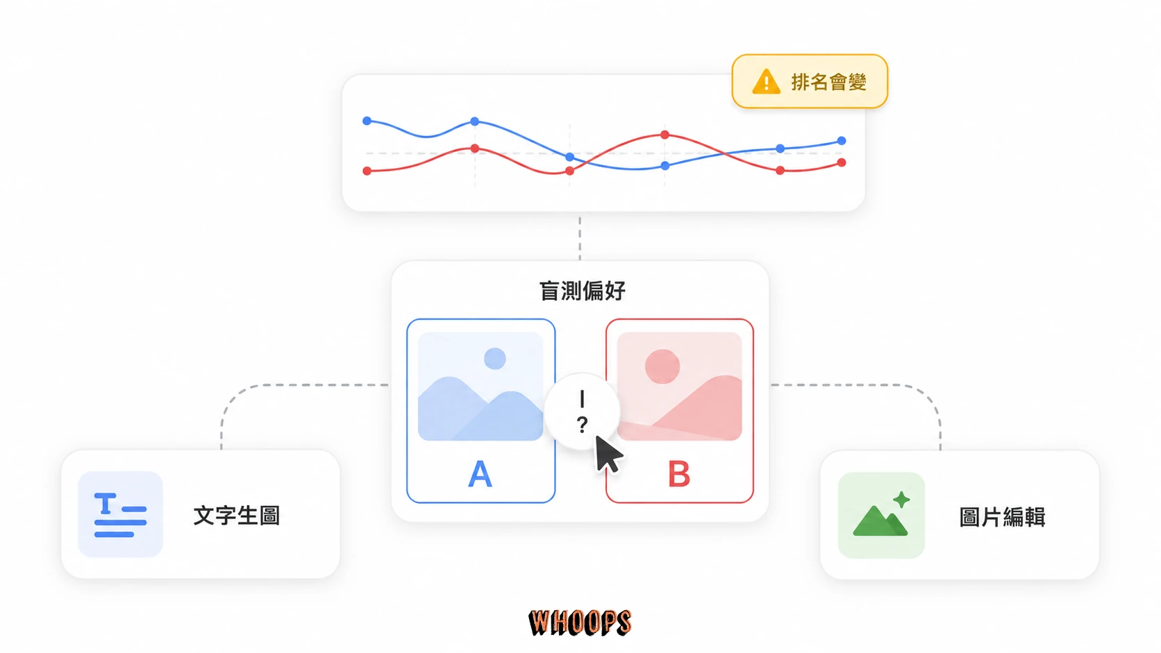 用盲測偏好、文字生圖與圖片編輯三個面向解讀 Arena 排名的資訊圖