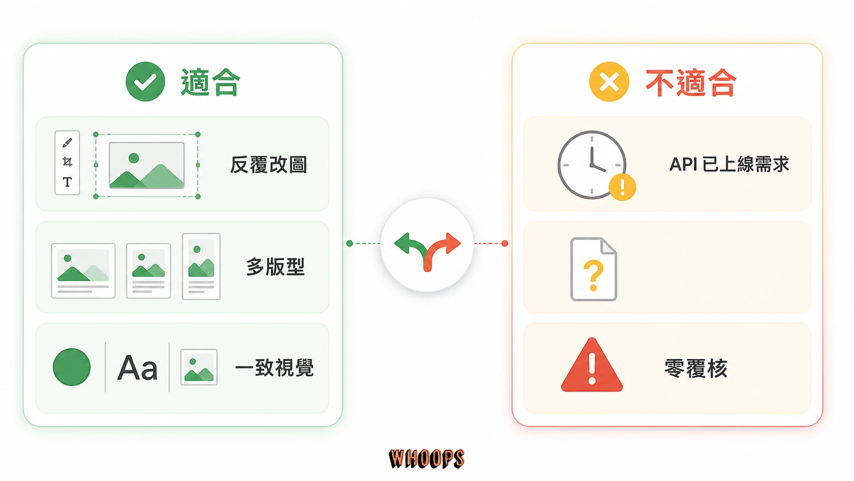 以適合與不適合兩側卡片呈現 Imagine Image 2.0 的使用情境與限制