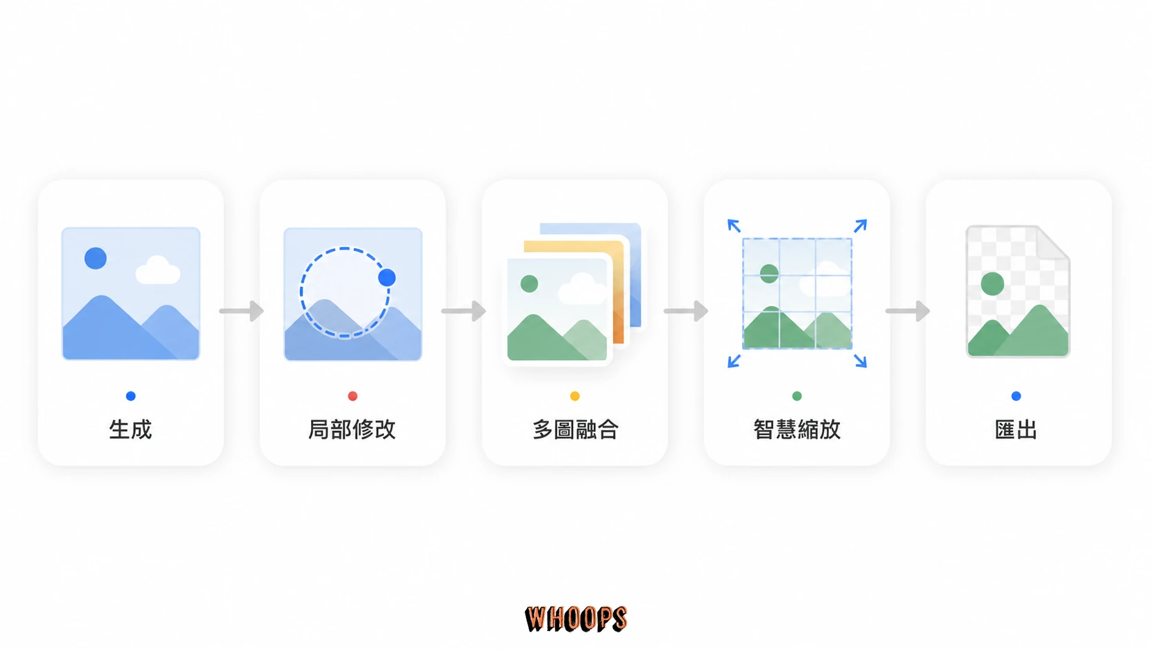 從生成、局部修改、多圖融合、智慧縮放到匯出的 Imagine Image 2.0 工作流程圖
