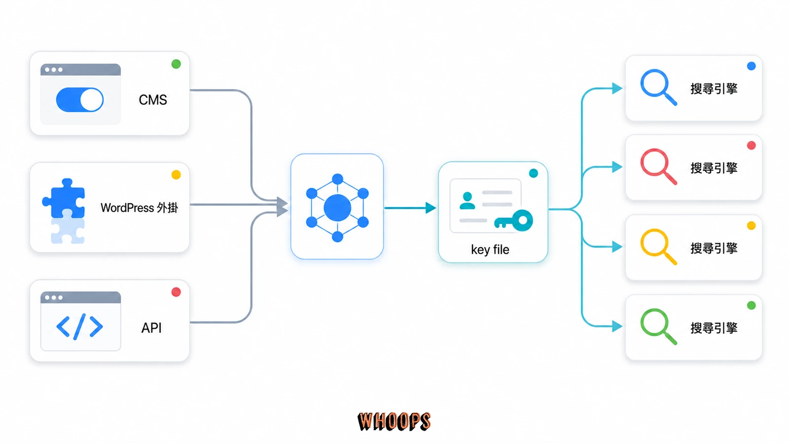 IndexNow 透過 CMS、WordPress 外掛或 API 啟用，並使用 key file 驗證網站的流程圖