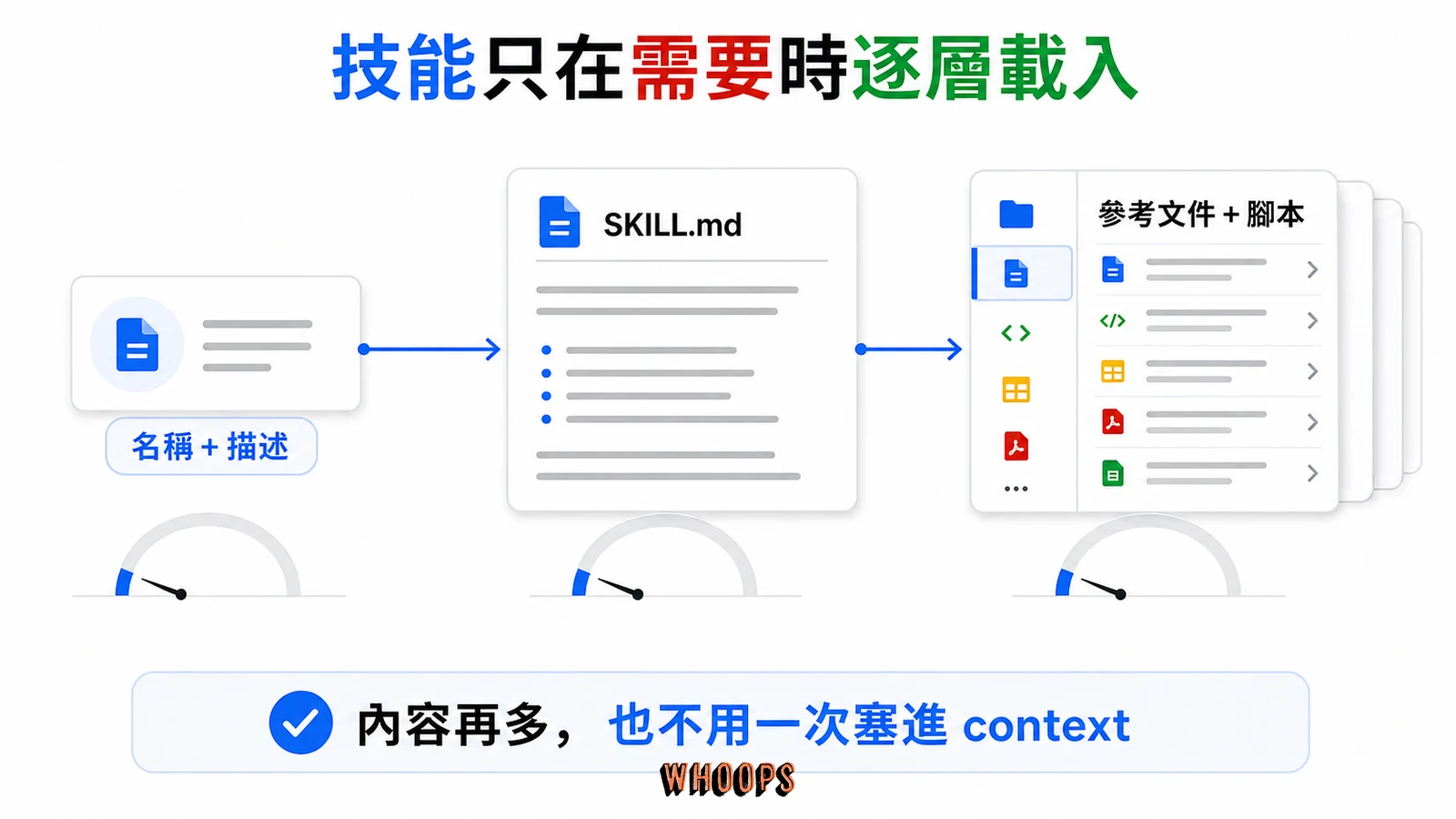 Kimi Agent Skills 漸進式披露三層載入示意圖