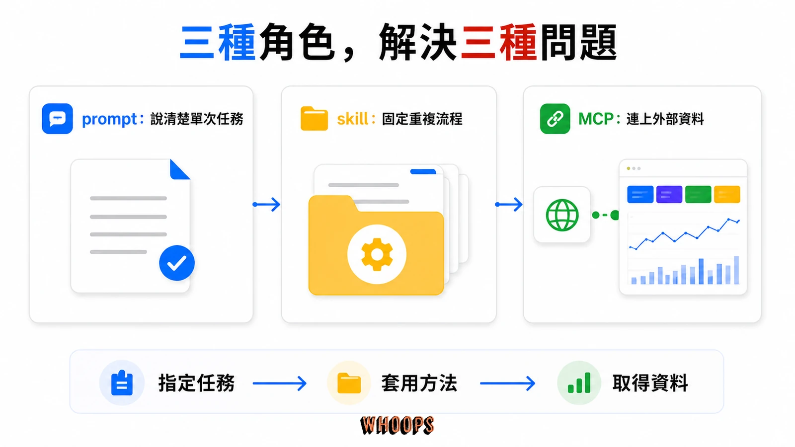 prompt、skill 與 MCP 在 Kimi SEO 工作流程中的分工比較