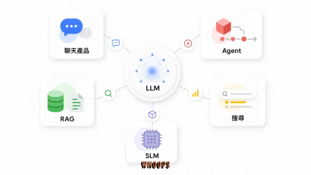 LLM 與 ChatGPT、AI Agent、RAG、搜尋引擎和 SLM 的關係圖