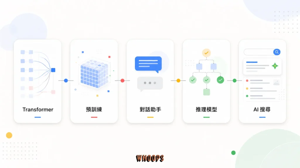 從 Transformer、GPT 到推理模型與 AI 搜尋的 LLM 演進時間軸