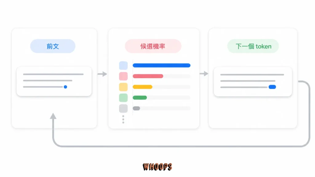 LLM 逐一預測下一個 token 並組成完整句子的流程圖