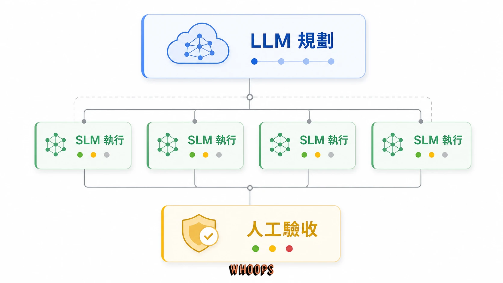 LLM 與 SLM 混合分工架構圖，呈現 LLM 規劃、SLM 批量執行與人工驗收。