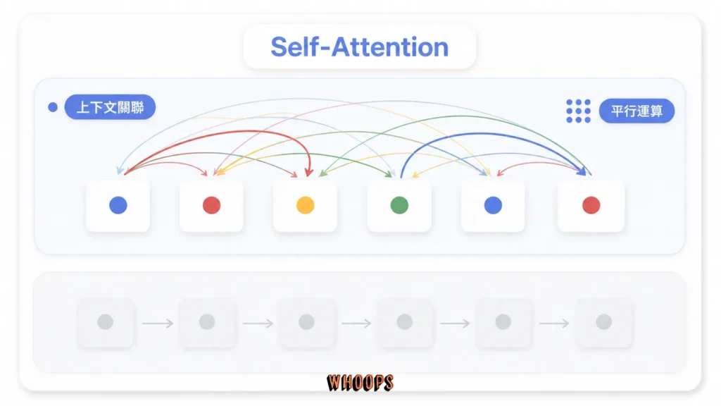 Transformer 使用 self-attention 連結句子中不同 token 的概念圖