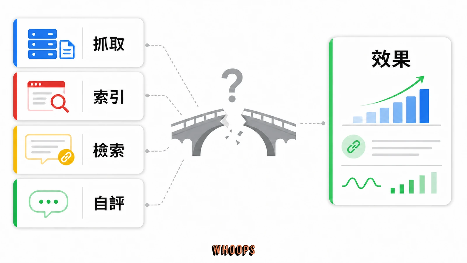llms.txt 的抓取、索引、檢索與 AI 自評四種觀察,和排名或引用效果之間仍缺少因果證據
