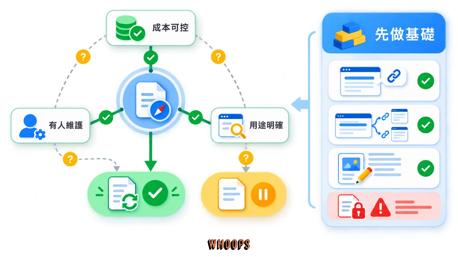 llms.txt 是否值得部署的決策圖,依維護成本、目標工具採用與網站基礎問題判斷優先順序
