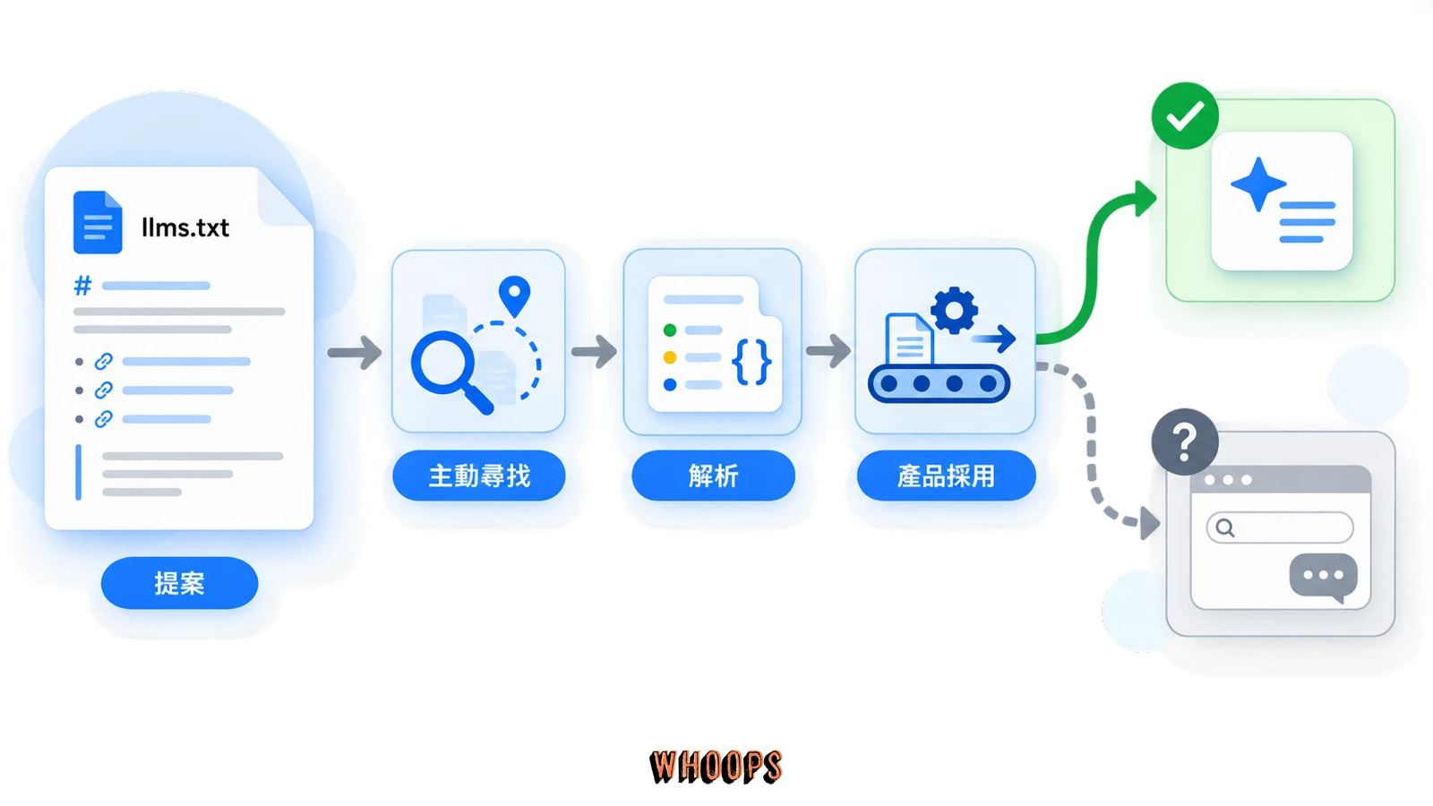llms.txt 從 Markdown 提案到工具主動尋找、解析與使用的產品採用流程示意圖