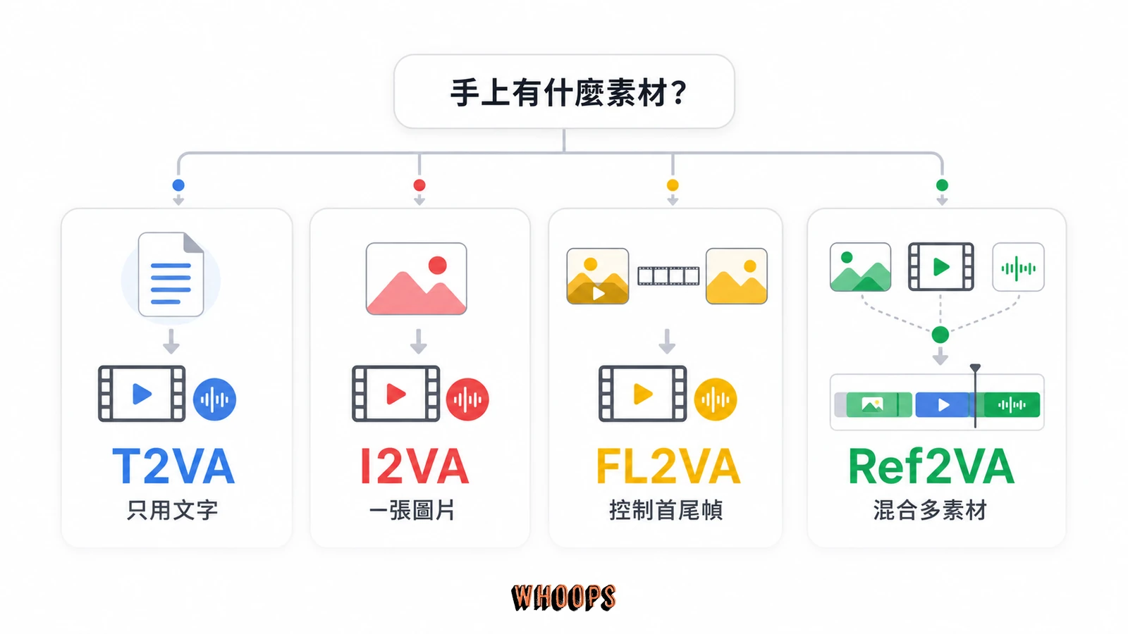 依現有素材選擇 MiniMax H3 的 T2VA、I2VA、FL2VA 或 Ref2VA 模式