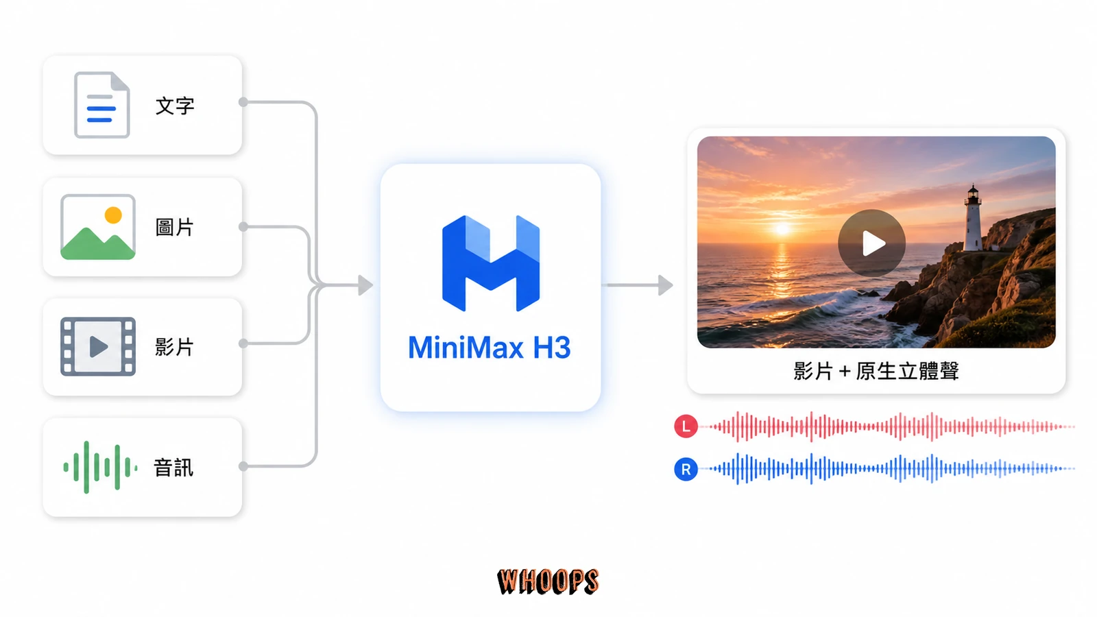 MiniMax H3 將文字、圖片、影片與音訊統一生成帶原生立體聲影片的流程圖