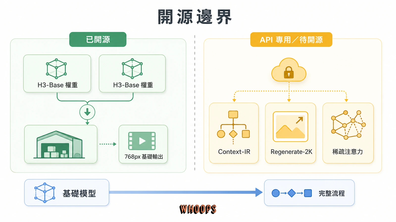 MiniMax H3 已開源的 H3-Base 權重與 API 專用 Context-IR、Regenerate-2K、稀疏注意力模組邊界