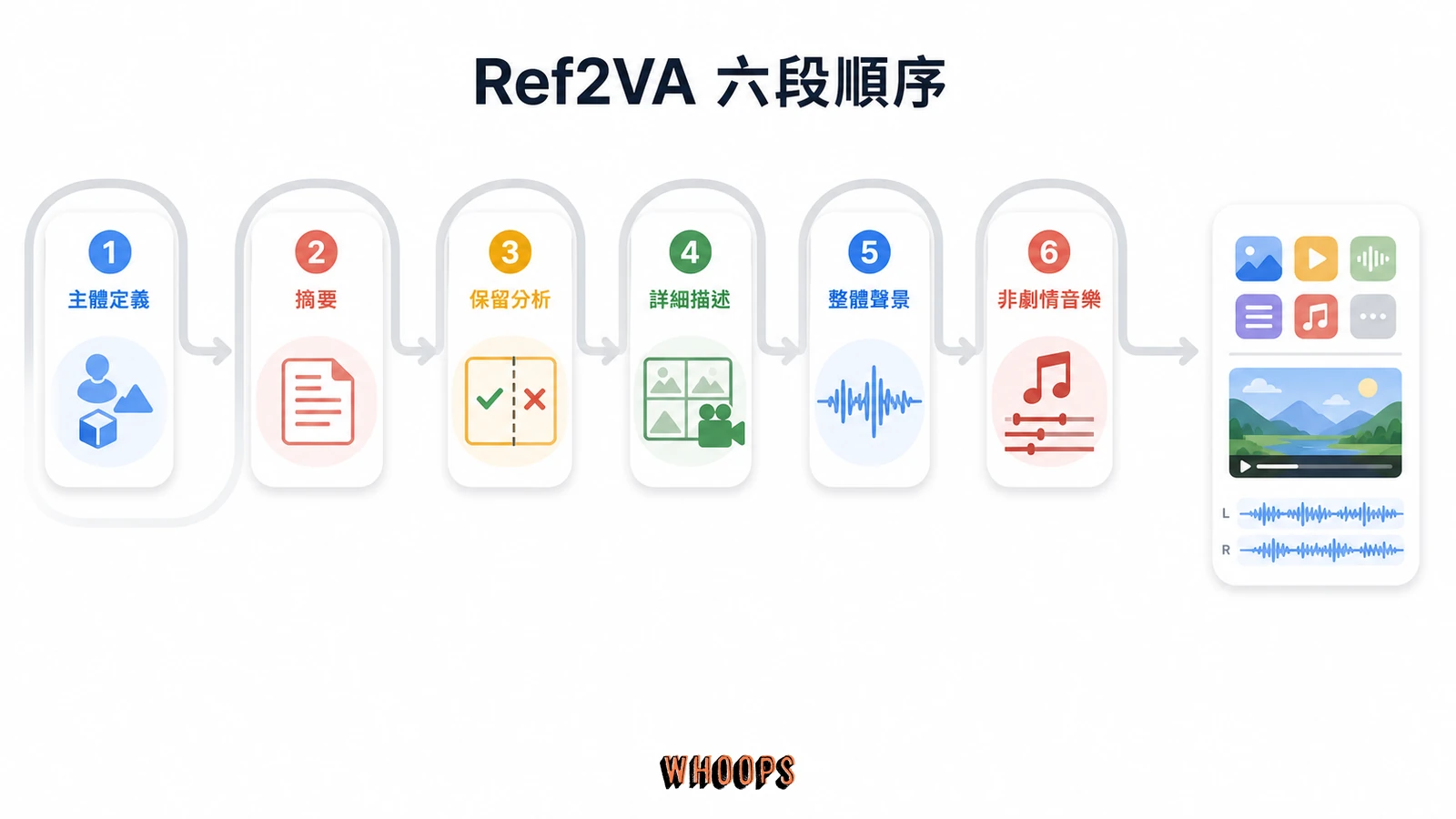 Ref2VA 依主體定義、摘要、保留分析、詳細描述、整體聲景與非劇情音樂六段順序輸出