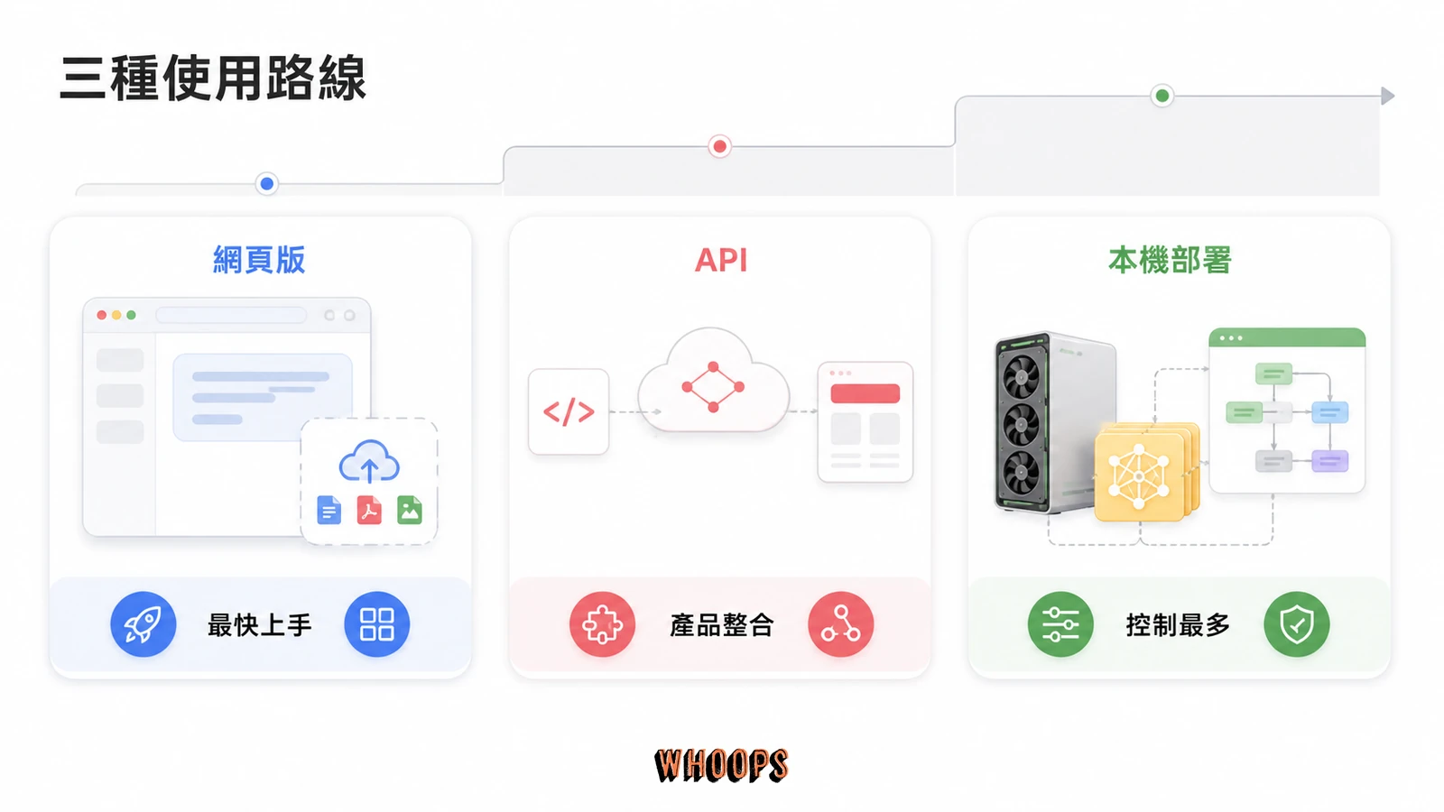 MiniMax H3 網頁版、API 與本機部署三種使用路線比較