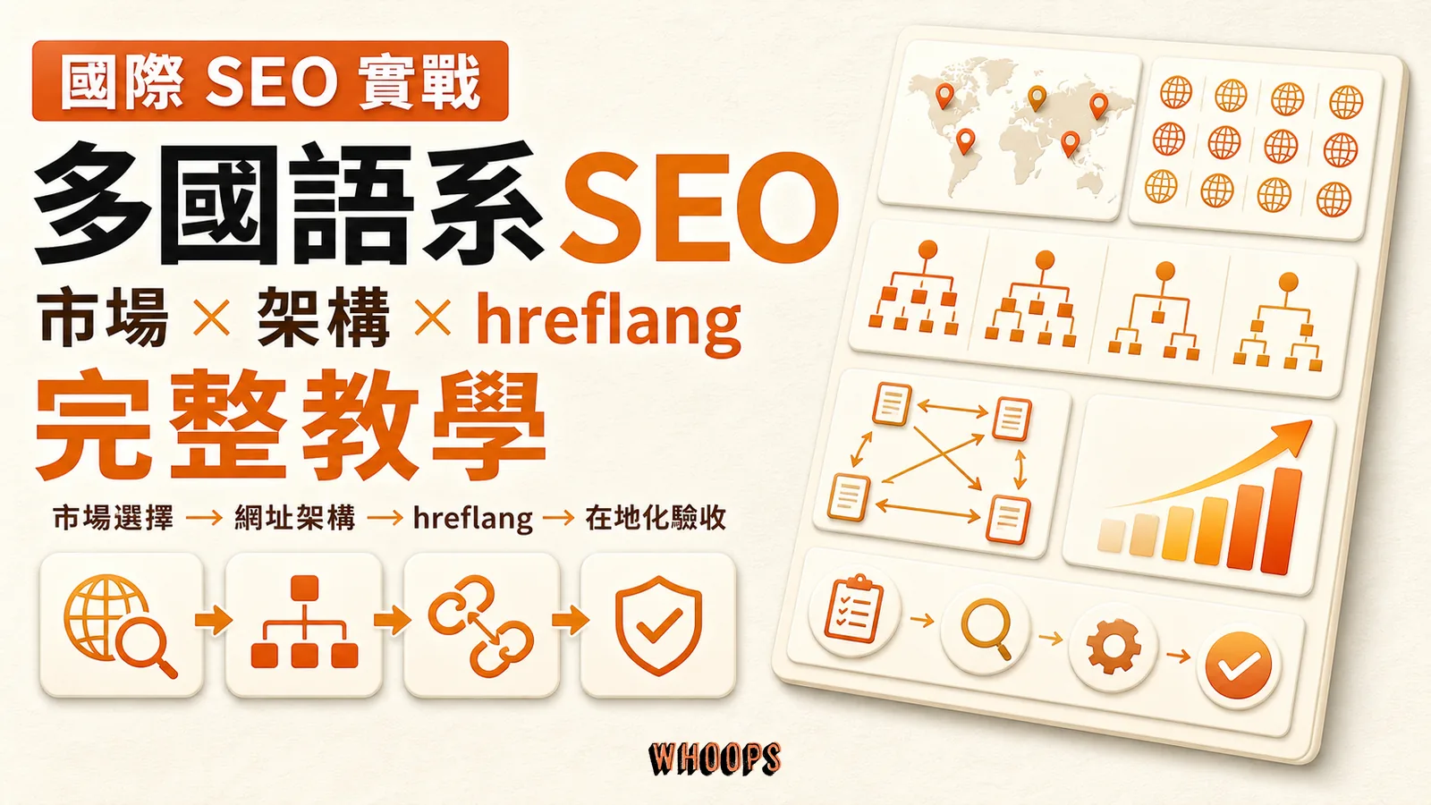 多國語系 SEO 精選圖片，呈現市場選擇、網址架構、hreflang 互指與在地化驗收流程