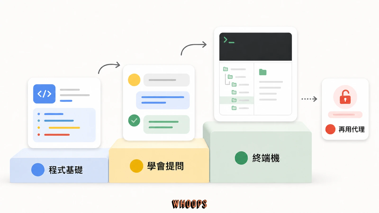 初學者先學一種程式語言、熟悉聊天型 AI，再理解終端機與檔案系統後使用 Muse Code