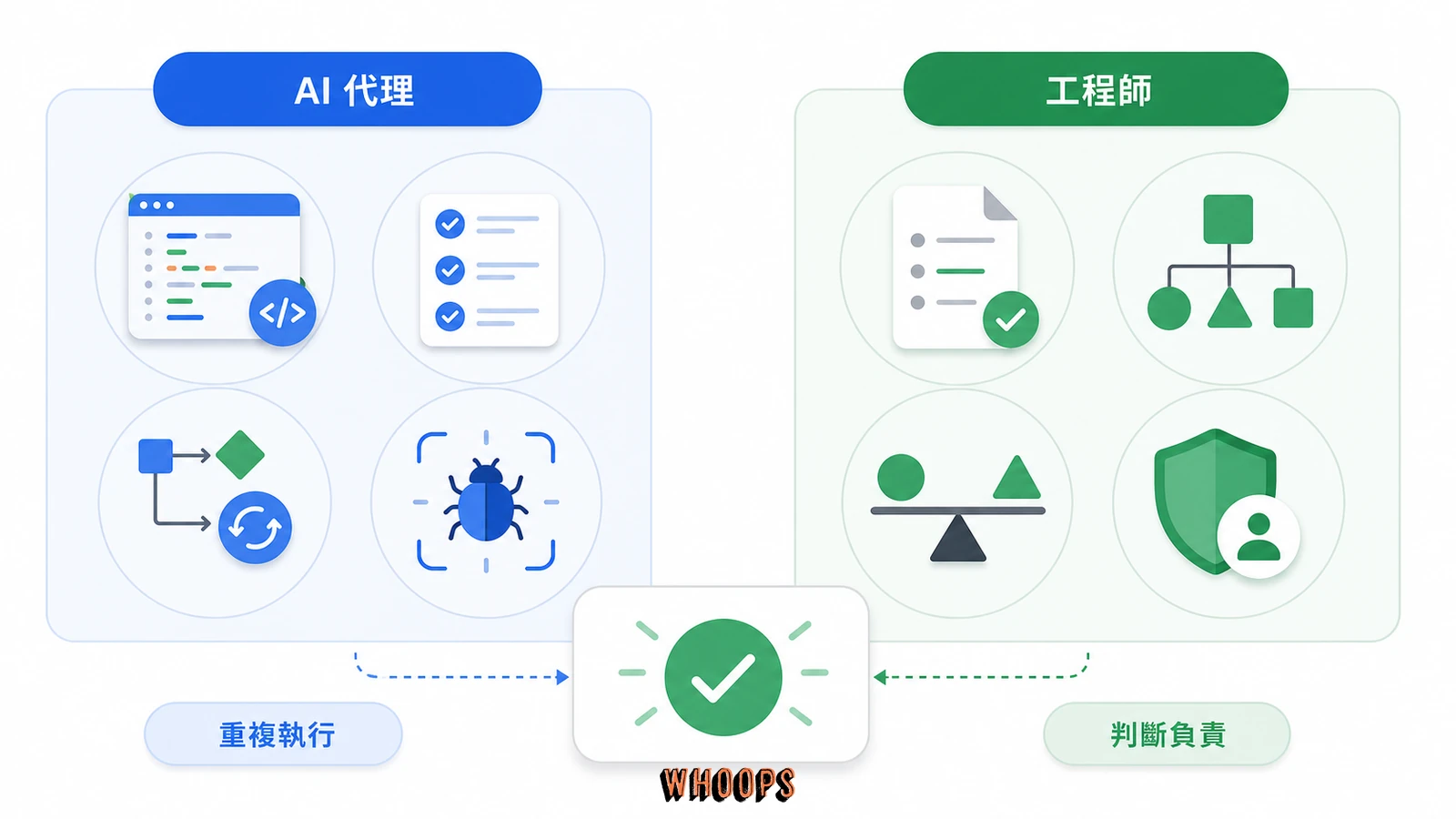 AI 代理適合重複與可驗證任務，工程師負責需求、架構、取捨與成果責任