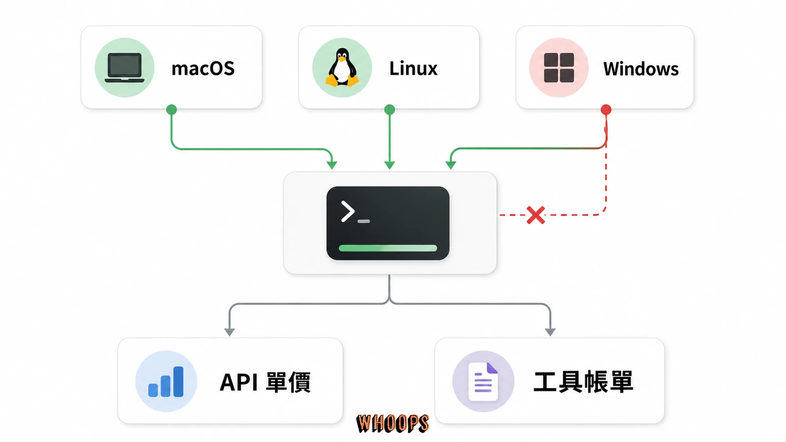 Muse Code 目前支援 macOS 與 Linux，不支援 Windows，模型 API 單價不等於工具帳單