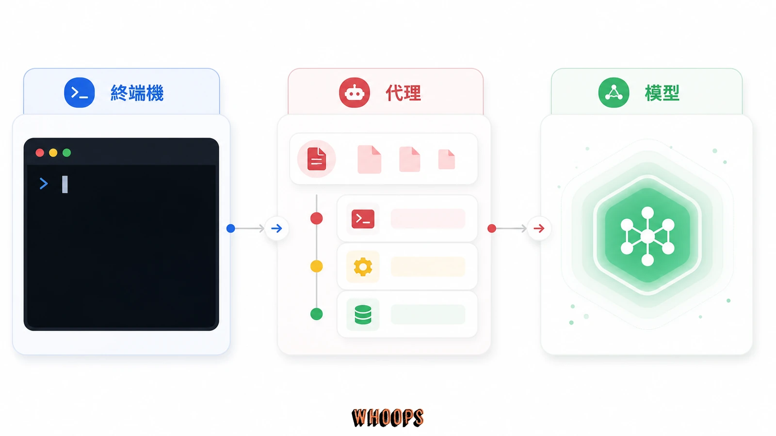 Muse Code 由終端機操作介面、能動手執行任務的代理與 Muse Spark 模型三層組成