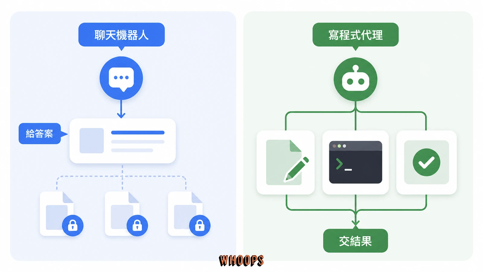 聊天機器人提供答案，Muse Code、Claude Code 與 Codex 類型的寫程式代理會改檔、執行與驗證