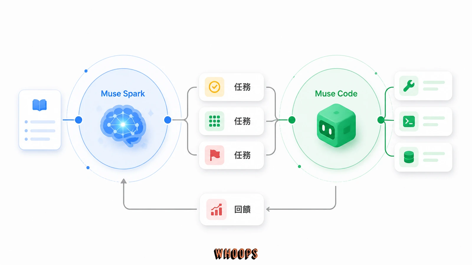 Muse Spark 模型與 Muse Code 代理在任務、工具執行與回饋中共同訓練形成手腦協作