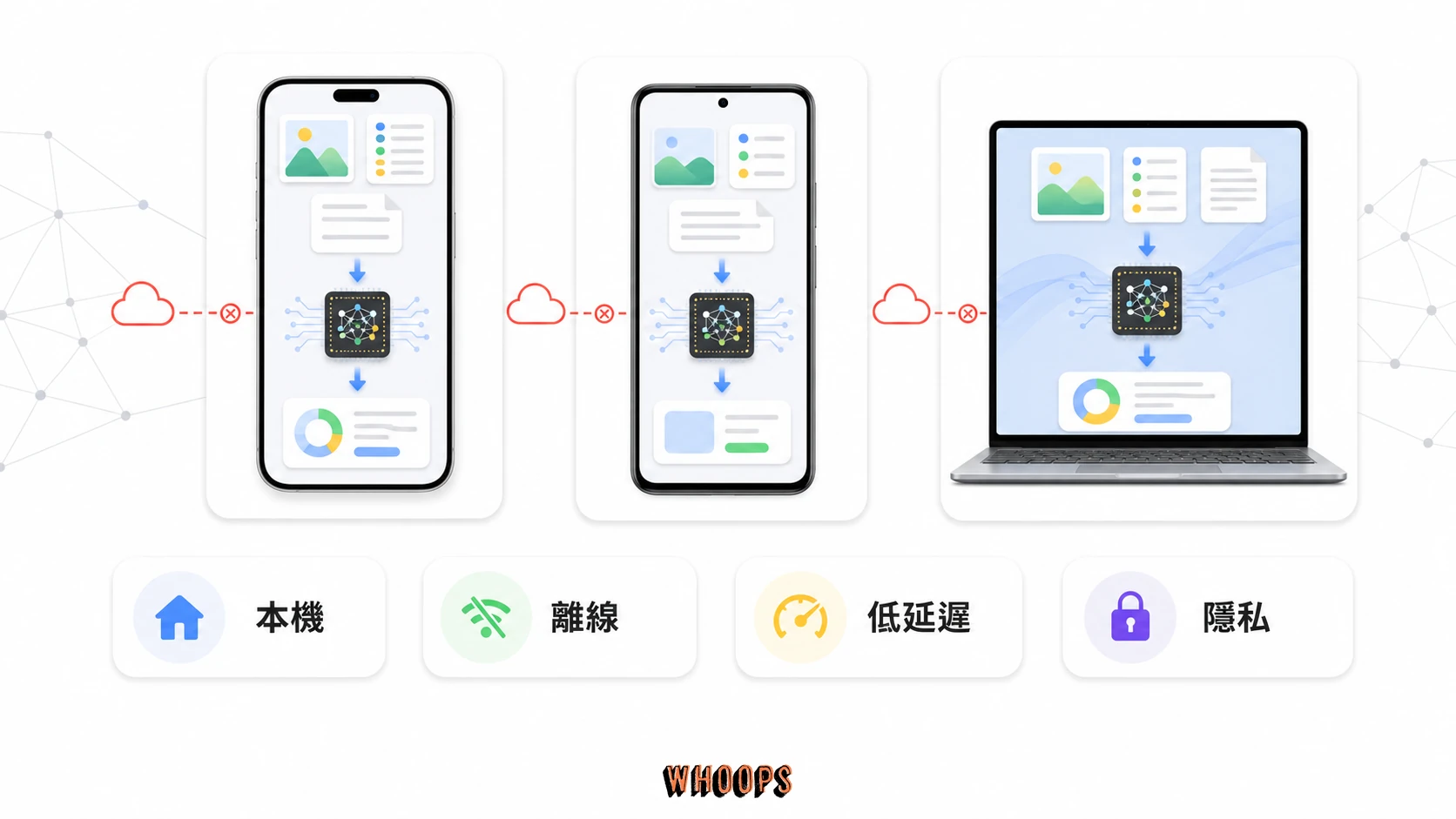 端側小型語言模型應用圖，呈現手機、Android 裝置與 AI PC 的本機、離線、低延遲和隱私優勢。