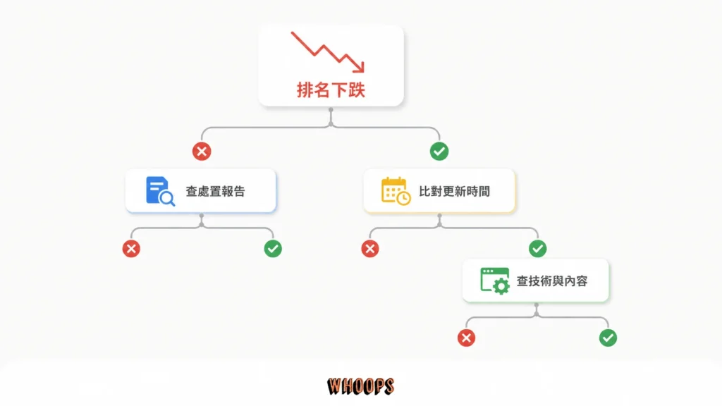 排名下跌診斷決策樹，先查人工處置報告，再比對演算法更新時間，最後檢查技術與內容問題