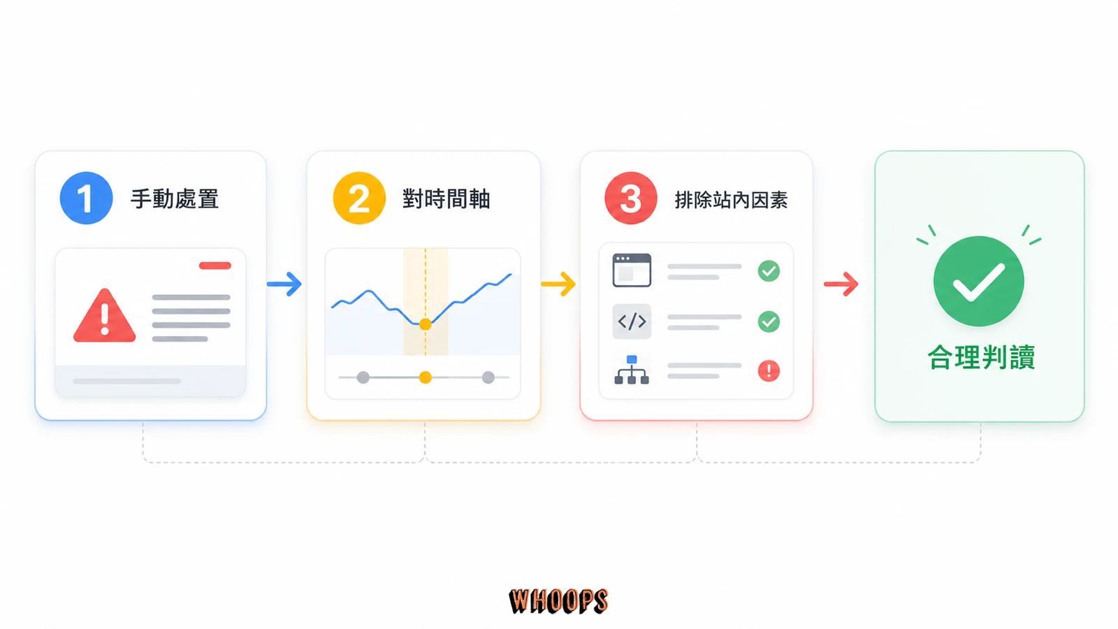 排名下滑後依序檢查手動處置、對照時間軸與排除站內因素的三步流程