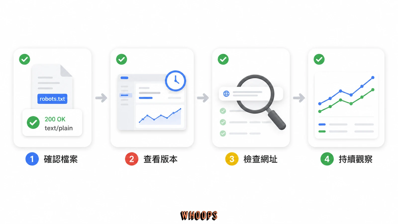 robots.txt 修改後四步驗證流程,依序確認 HTTP 回應、Search Console 版本、關鍵網址與後續抓取狀態