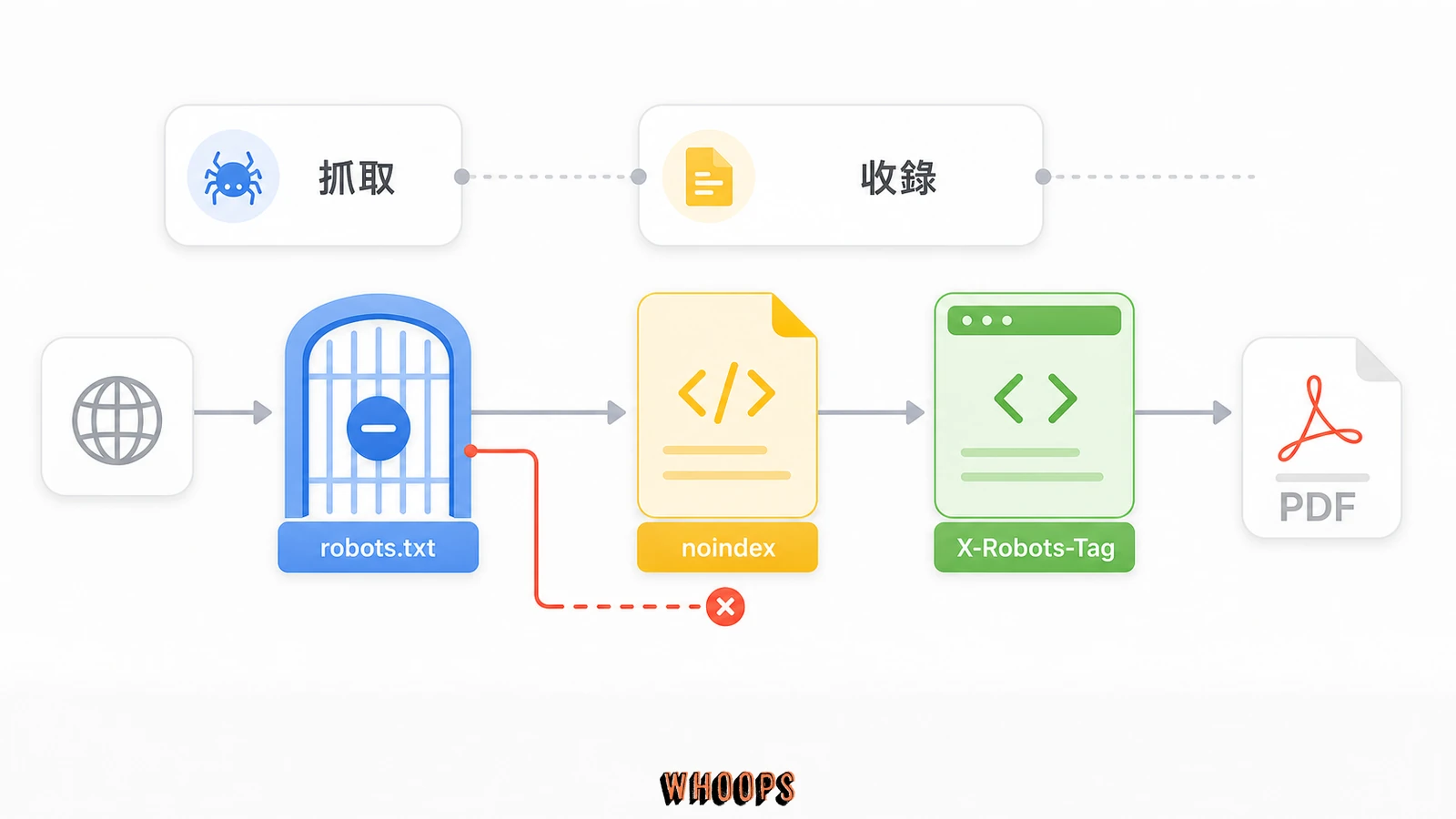 robots.txt、noindex 與 X-Robots-Tag 比較圖,分別對應抓取、HTML 收錄與非 HTML 檔案收錄控制