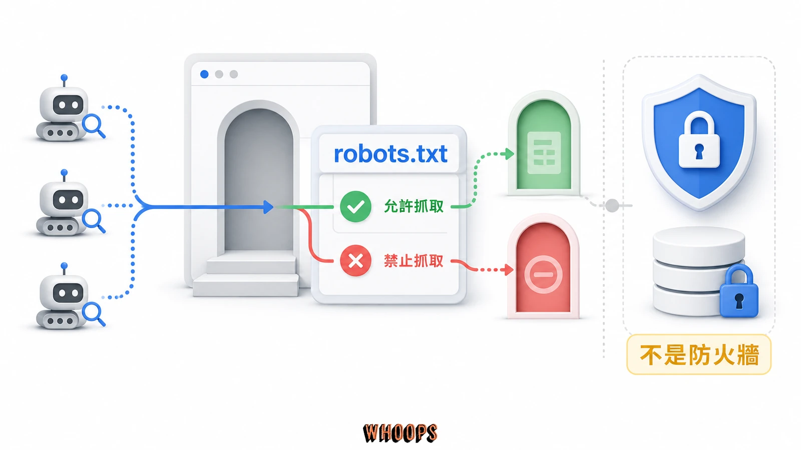 robots.txt 像網站門口警衛的概念圖,允許守規矩的搜尋與 AI 爬蟲通行或轉向,但不是防火牆