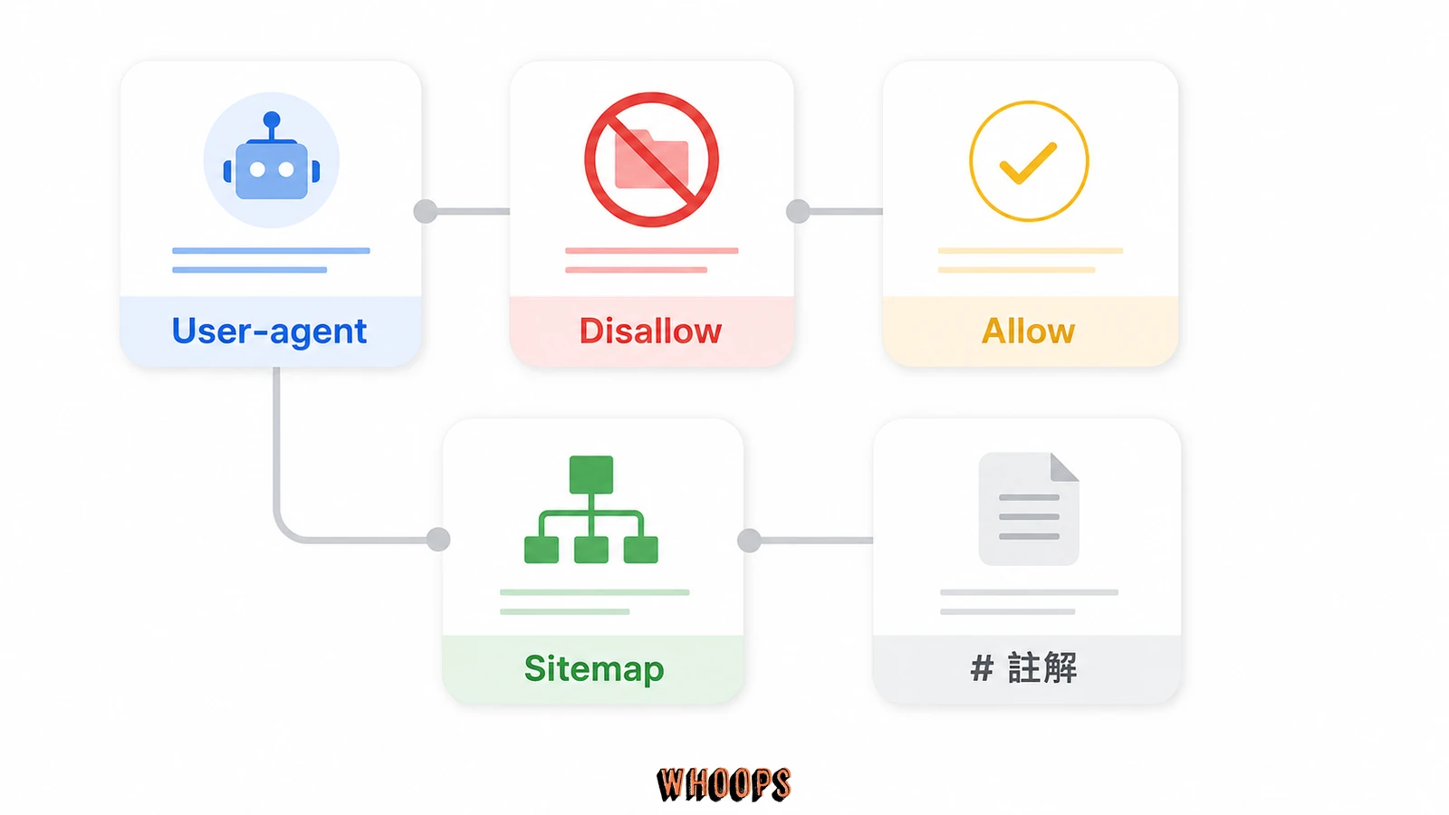 robots.txt 五個基本指令圖,整理 User-agent、Disallow、Allow、Sitemap 與註解的功能