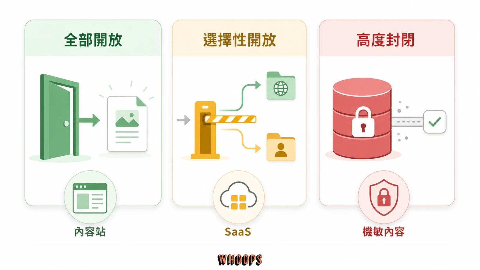 robots.txt 三種設定策略比較,涵蓋全部開放、選擇性開放與高度封閉