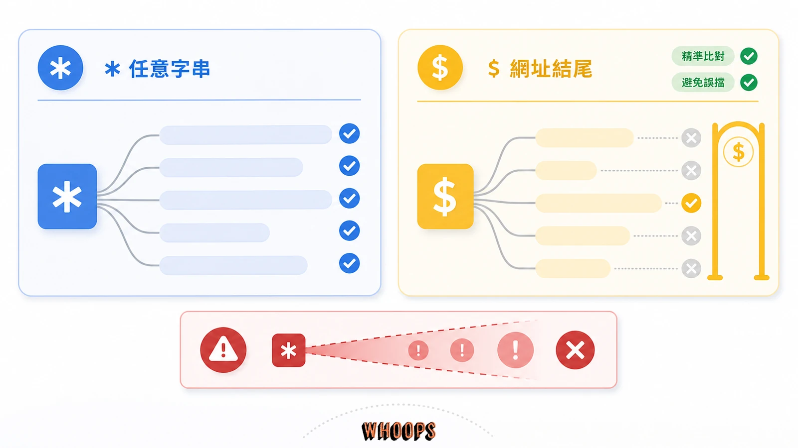 robots.txt 萬用字元比對圖,說明星號可匹配任意字串、錢號代表網址結尾