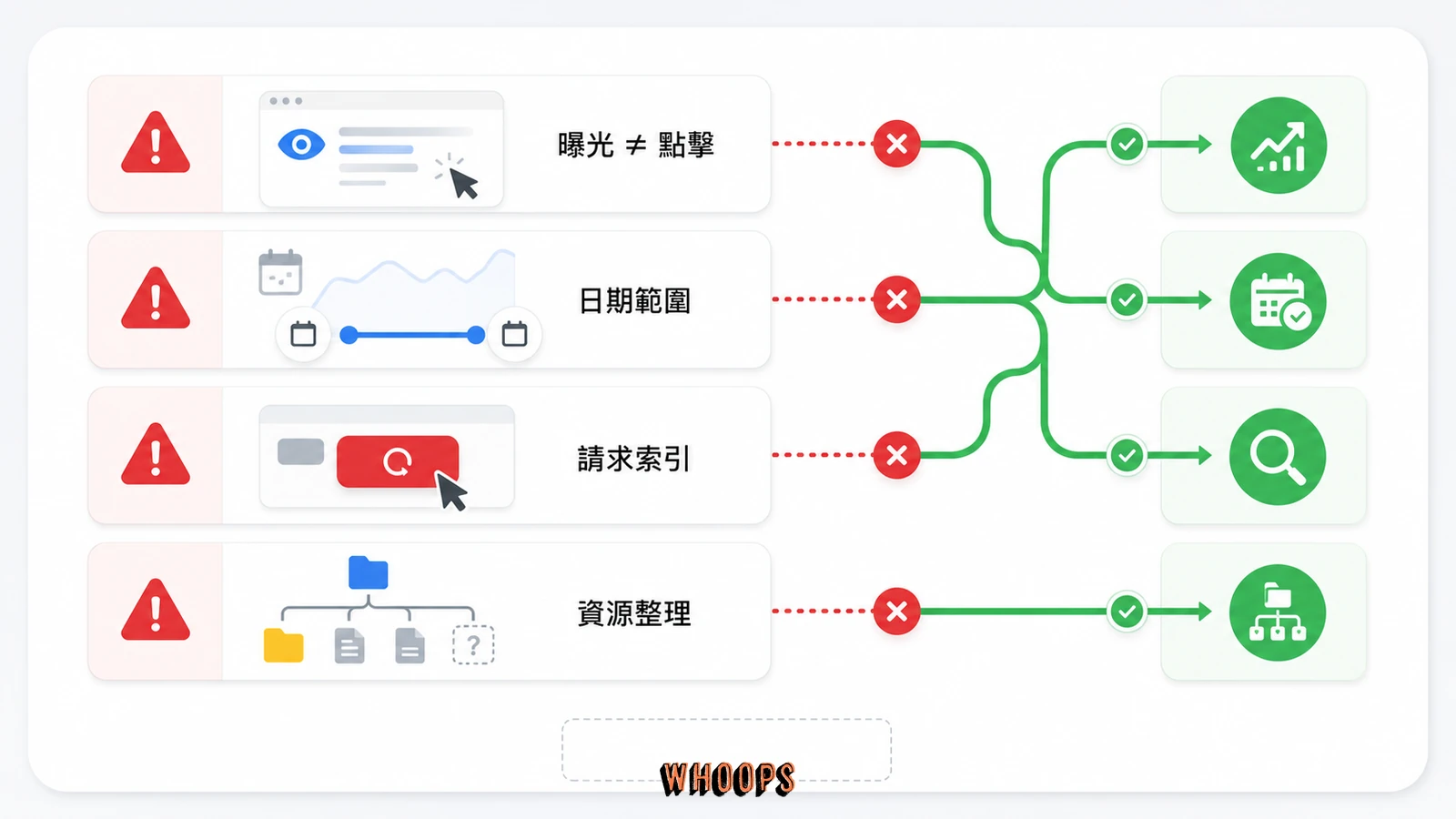 Search Console 新手常把曝光當點擊、忽略日期範圍、濫用請求索引與資源混亂的提醒圖