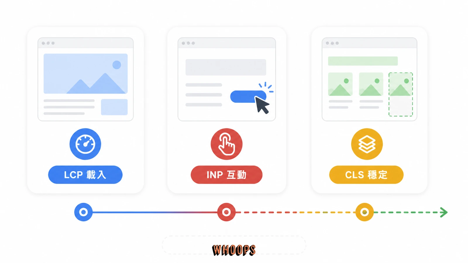 Core Web Vitals 以 LCP、INP 與 CLS 分別衡量載入、互動與版面穩定的說明圖