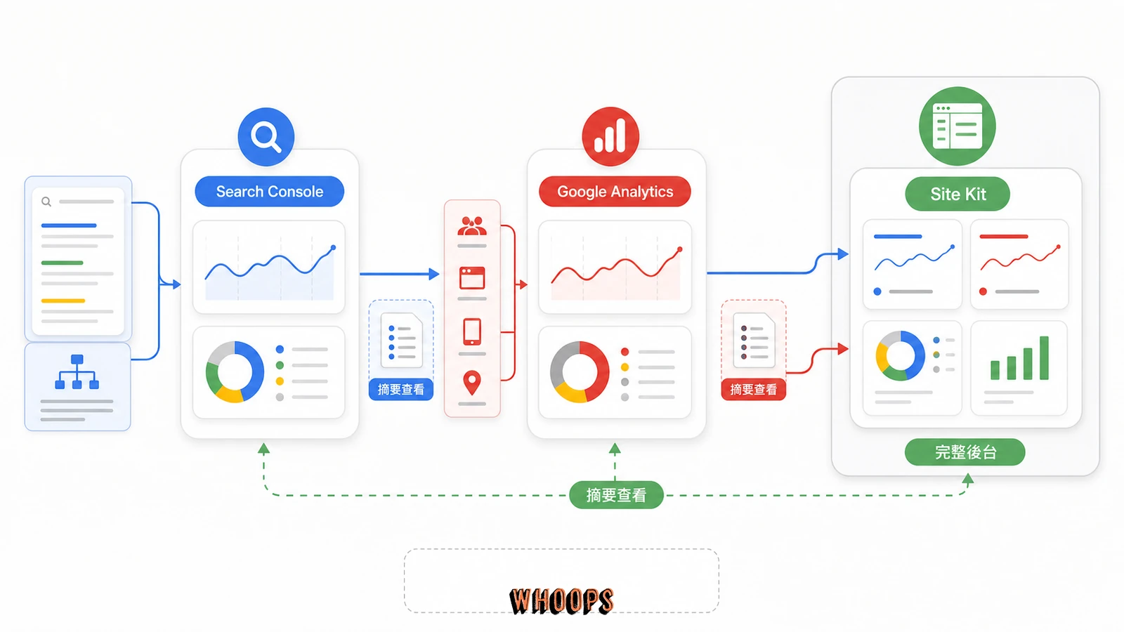 Search Console、Google Analytics 與 WordPress Site Kit 在搜尋分析與網站管理流程中的分工圖