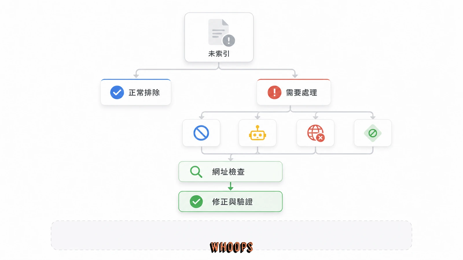 Search Console 從未索引原因到網址檢查與修正驗證的診斷流程