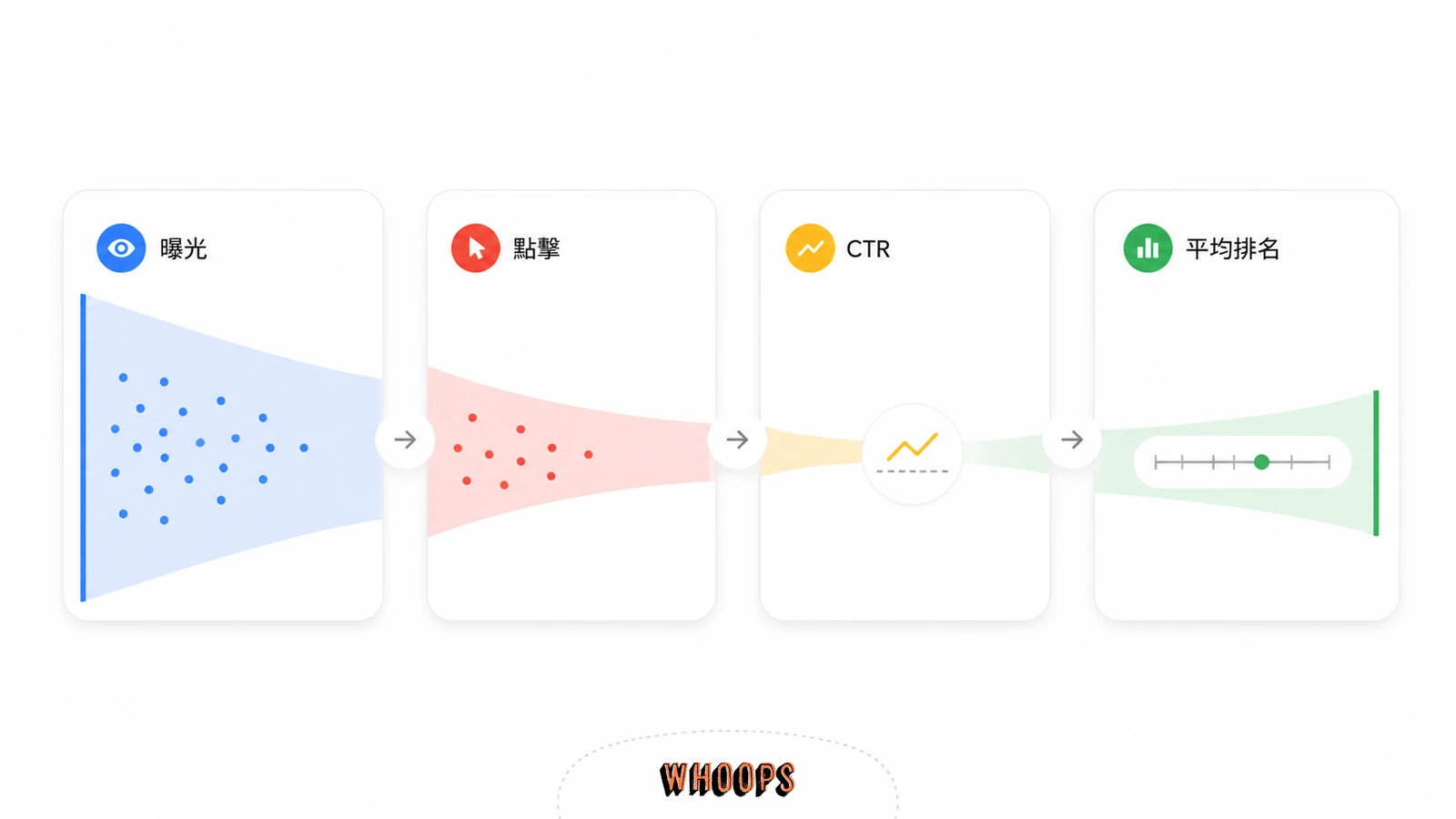 Search Console 點擊、曝光、點閱率與平均排名四項成效指標的關係圖