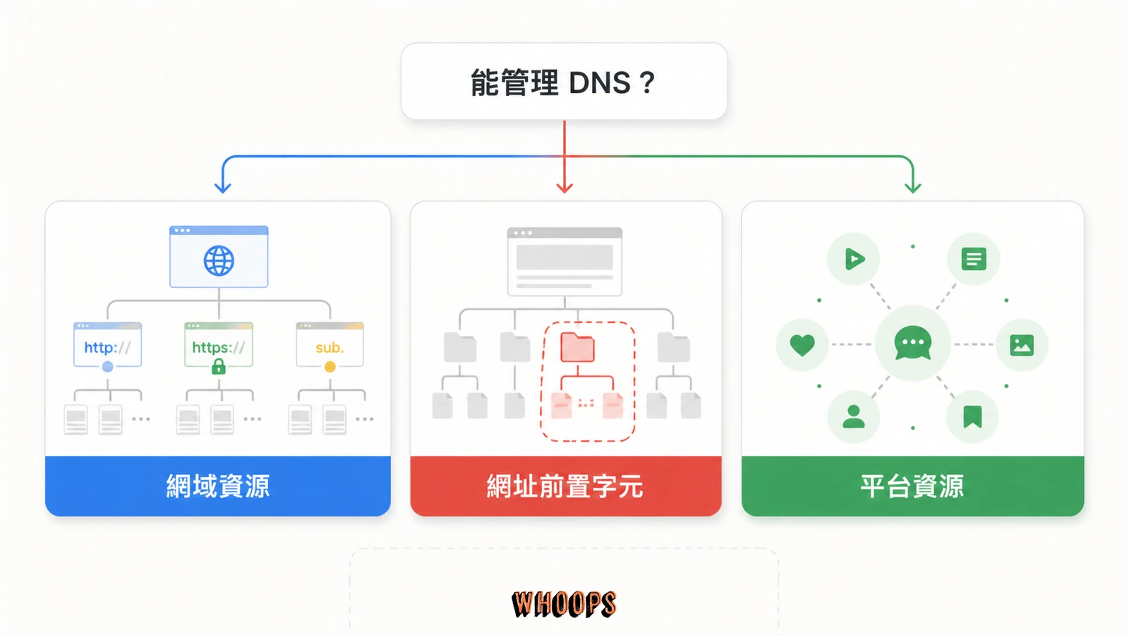 Search Console 網域資源、網址前置字元資源與平台資源的適用範圍比較圖