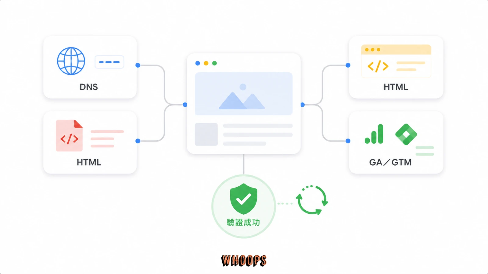 Search Console 以 DNS、HTML、Google Analytics 與 Google Tag Manager 驗證網站所有權的流程圖